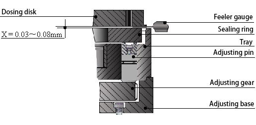 Structure of Dosing Disk and Sealing Ring
